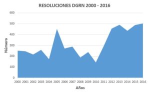 Número de Resoluciones de la Dirección General de los Registros y el Notariado 2000-2016