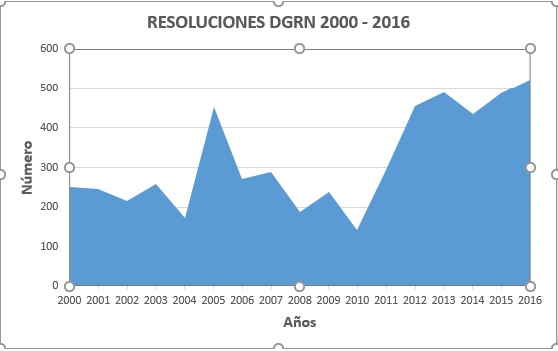 RESOLUCIONES PUBLICADAS EN EL BOE DURANTE LOS ÚLTIMOS AÑOS